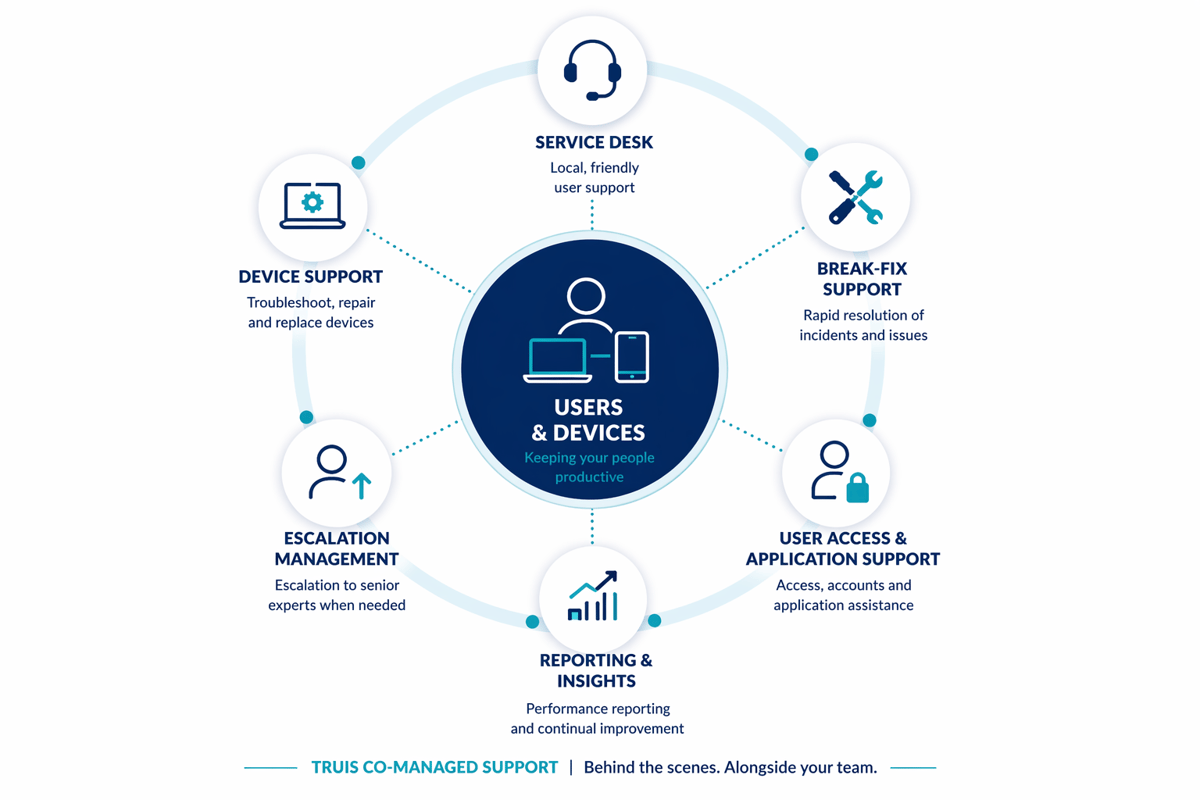 Truis End-User Support Graphic Truis End-User Support Graphic