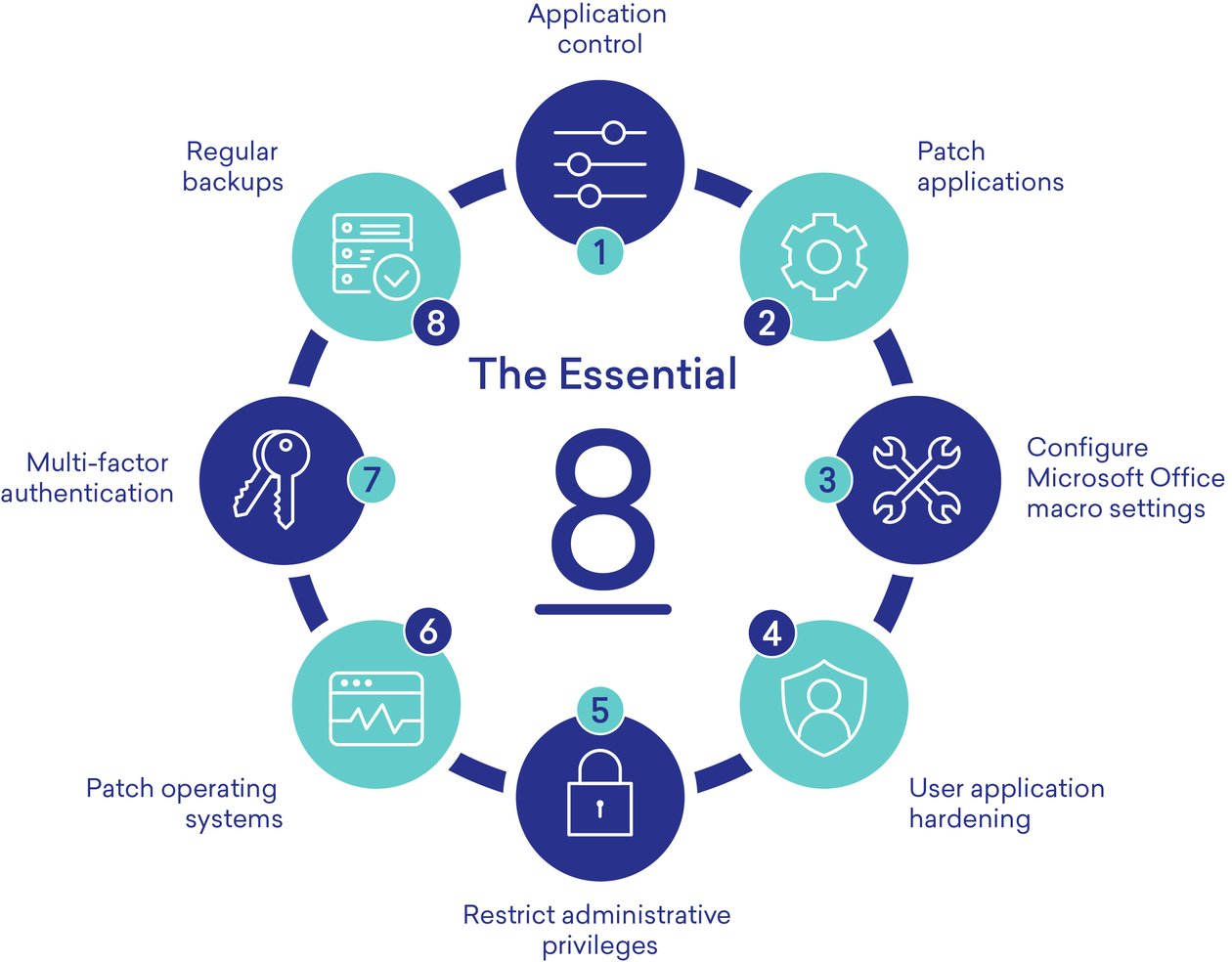 What is the ASD: Essential 8?