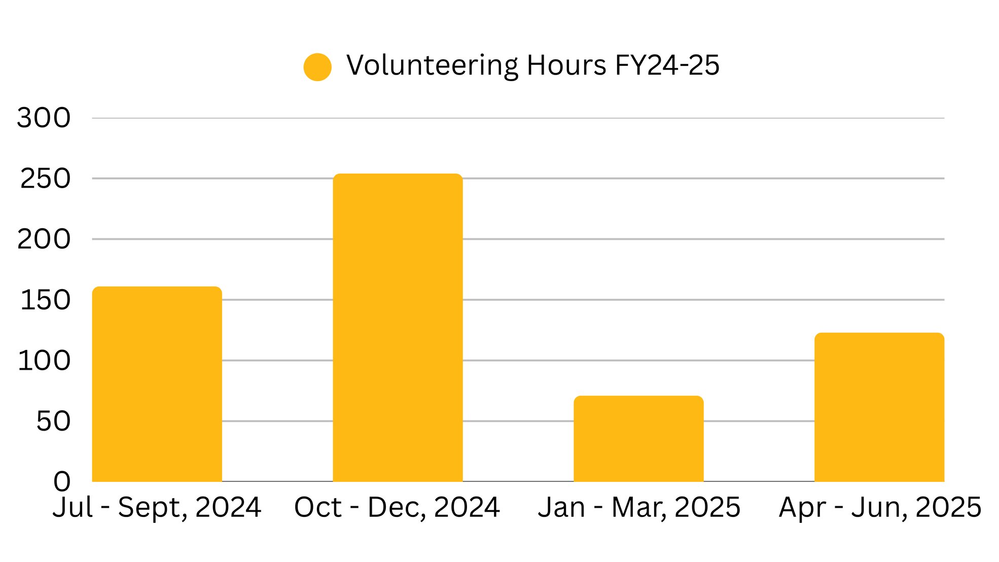Volunteering Hours Volunteering Hours