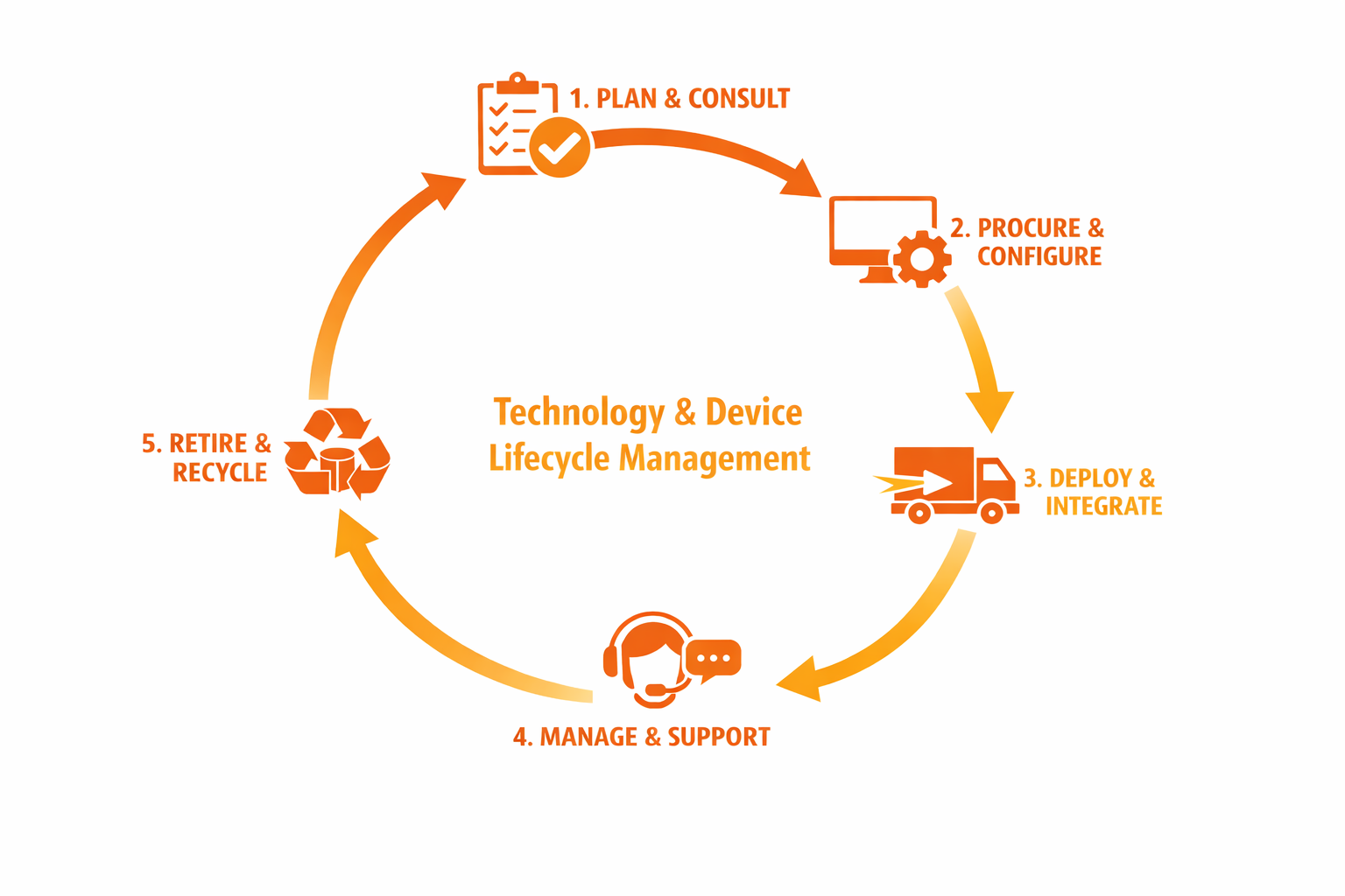 Truis Lifecycle Management Graphic