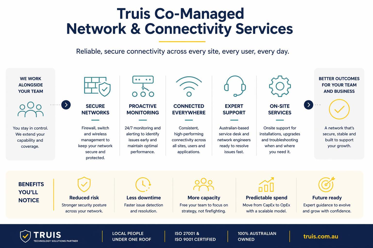 Truis Network & Connectivity CMSA Graphic Truis Network & Connectivity CMSA Graphic